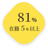在籍5年以上81％