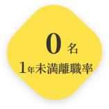 1年未満の退職率0